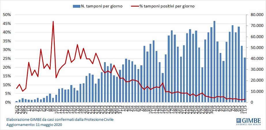 Coronavirus 11-05 rapporto casi-tamponi