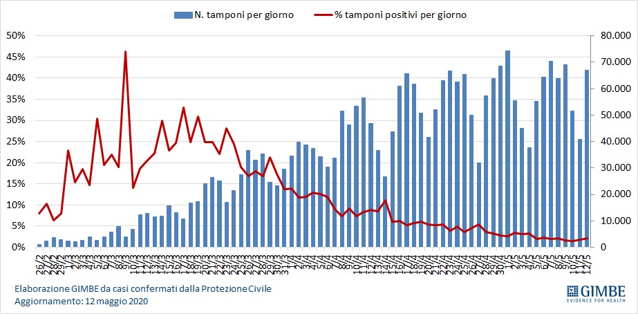 Coronavirus 12-05 rapporto casi-tamponi