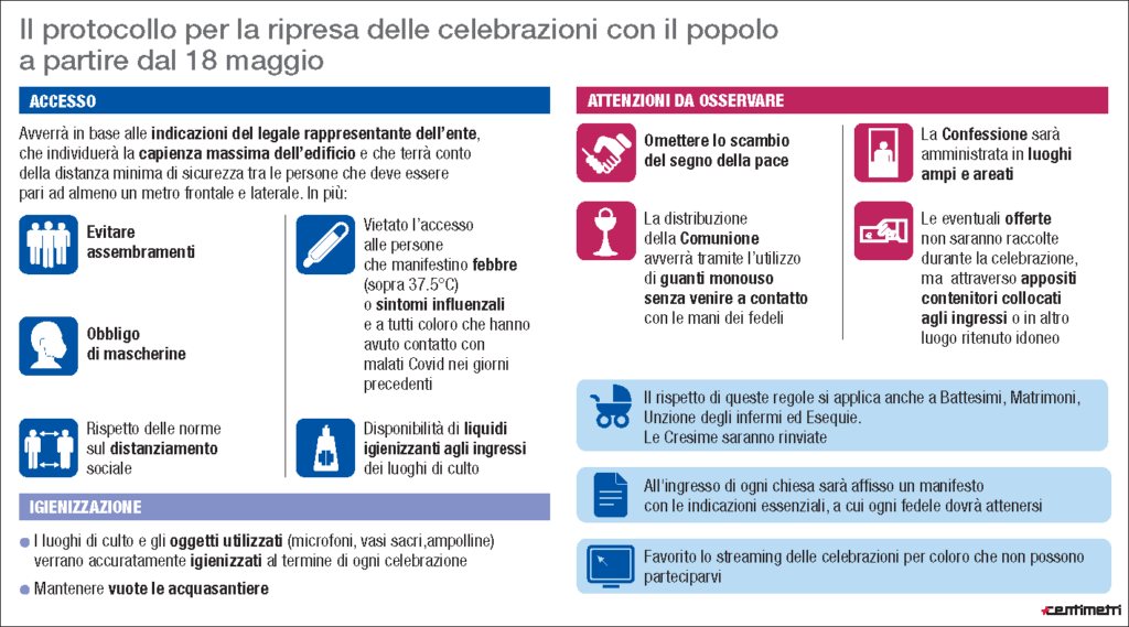 Le regole della messa