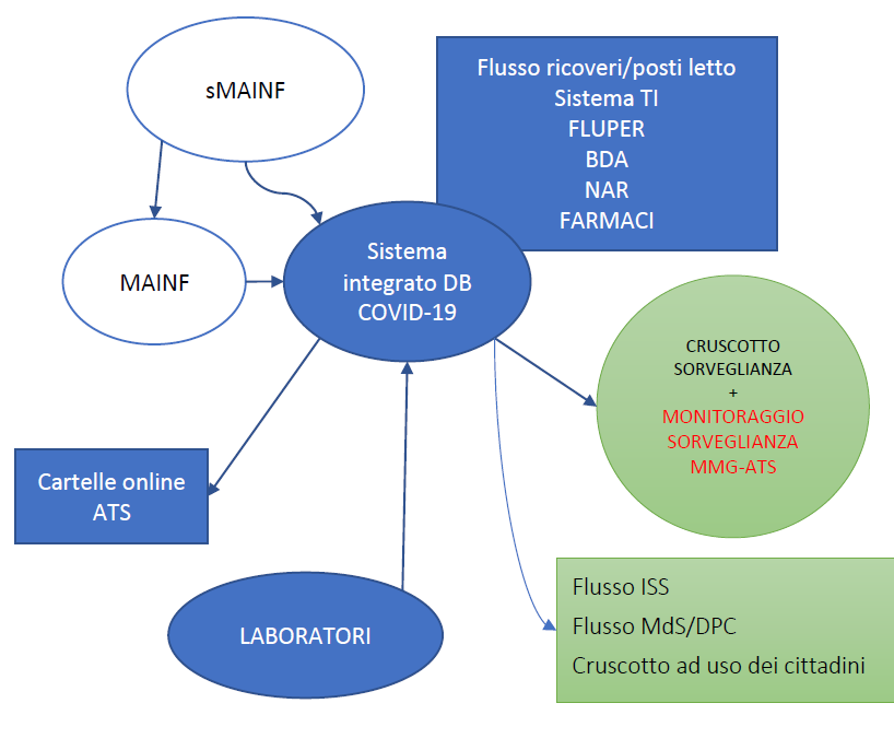 Sistema informativo sorveglianza Covid