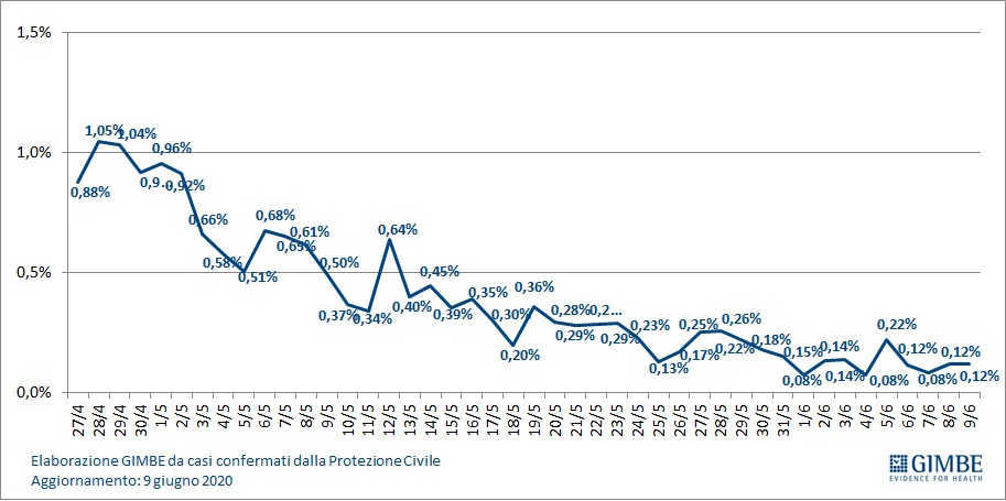 incremento percentuale casi (fonte Gimbe)