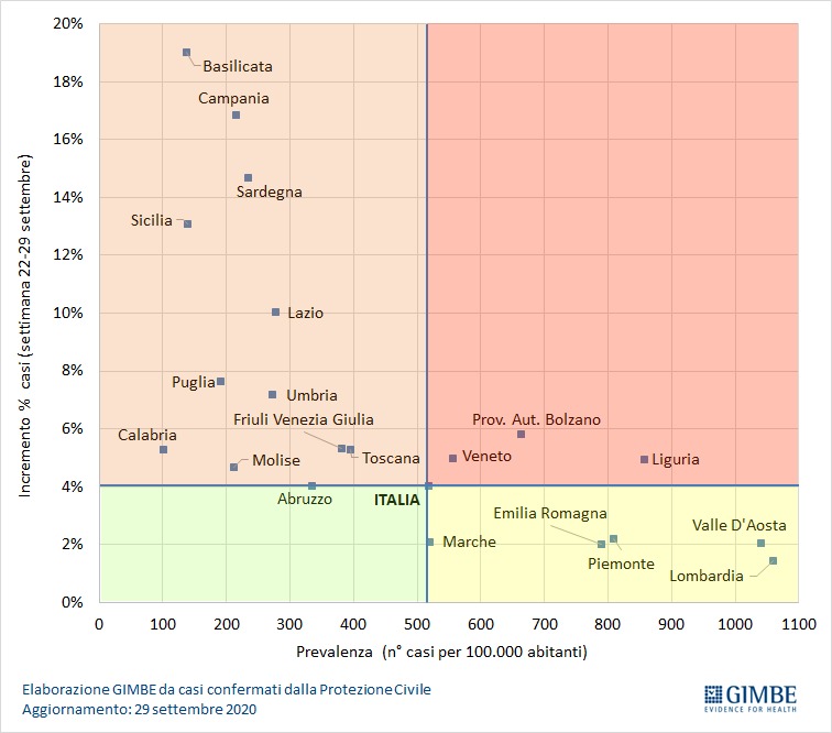 Coronavirus 29-09 Gimbe (rapporto prevalenza - incremento casi)