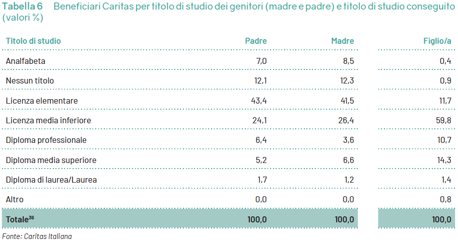 Povertà Rapporto Caritas 2022 - titolo di studio