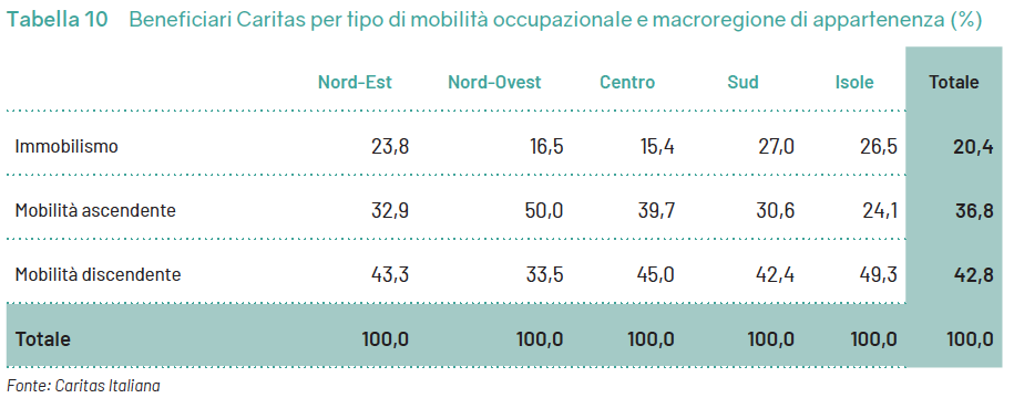 Povertà Rapporto Caritas - Assistiti per mobilità intergenerazionale e territorio