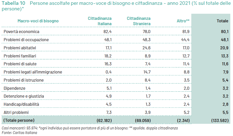 Povertà Rapporto Caritas - Per richiesta