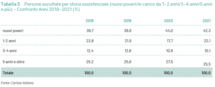 Povertà Rapporto Caritas - Storia assistenziale