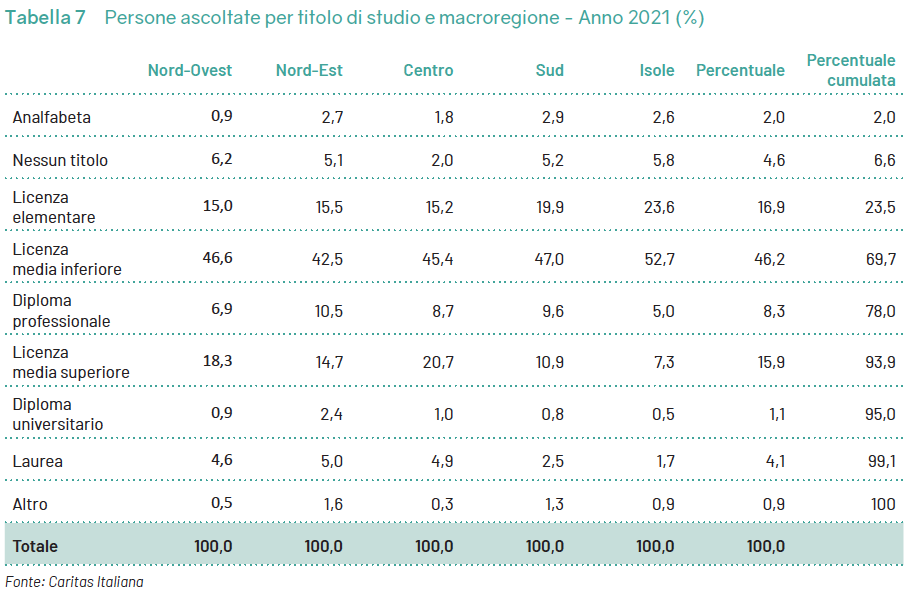 Povertà Rapporto Caritas - Titolo di studio e macroregione