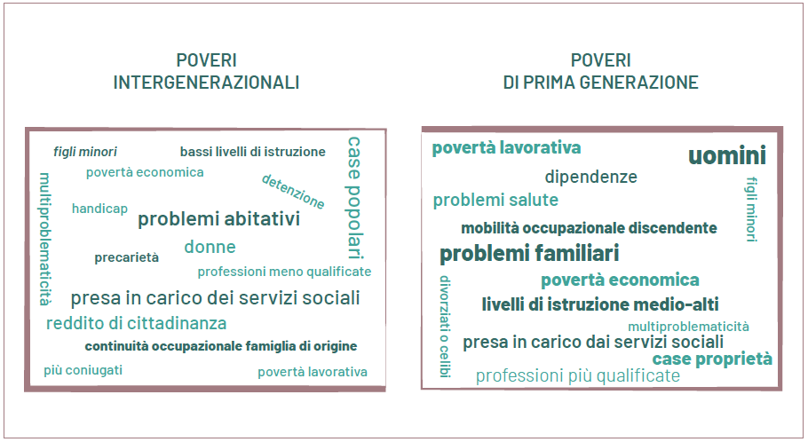 Povertà Rapporto Caritas - poveri di prima e seconda generazione