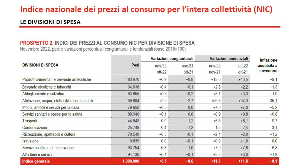 Araldo PP Inflazione Pavia - Istat prezzi