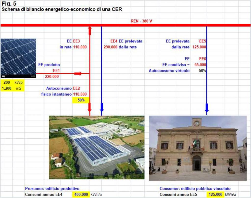 PP Comunità Energetiche - bilancio energetico-economico